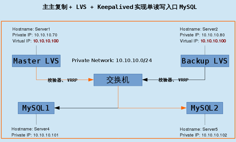 DB高可用(LVS+Keepalived，无负载均衡)